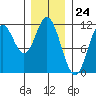 Tide chart for Sulzer, Hetta Inlet, Alaska on 2024/01/24