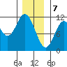 Tide chart for Sulzer, Hetta Inlet, Alaska on 2024/01/7