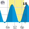 Tide chart for Summerhouse Point, Bull River, Coosaw River, South Carolina on 2022/03/18