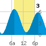 Tide chart for Summerhouse Point, Bull River, Coosaw River, South Carolina on 2023/02/3