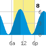 Tide chart for Summerhouse Point, Bull River, Coosaw River, South Carolina on 2023/02/8