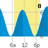 Tide chart for Summerhouse Point, Bull River, Coosaw River, South Carolina on 2023/04/8