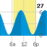 Tide chart for Summerhouse Point, Bull River, Coosaw River, South Carolina on 2024/02/27