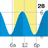 Tide chart for Summerhouse Point, Bull River, Coosaw River, South Carolina on 2024/02/28
