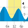 Tide chart for Summerhouse Point, Bull River, Coosaw River, South Carolina on 2024/02/4