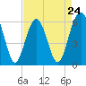 Tide chart for Summerhouse Point, Bull River, Coosaw River, South Carolina on 2024/04/24