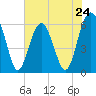Tide chart for Summerhouse Point, Bull River, Coosaw River, South Carolina on 2024/05/24