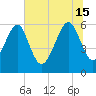 Tide chart for Summerhouse Point, Bull River, Coosaw River, South Carolina on 2024/06/15