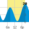 Tide chart for Summerhouse Point, Bull River, Coosaw River, South Carolina on 2024/06/20