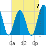 Tide chart for Summerhouse Point, Bull River, Coosaw River, South Carolina on 2024/06/7