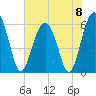 Tide chart for Summerhouse Point, Bull River, Coosaw River, South Carolina on 2024/06/8