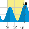 Tide chart for Summerhouse Point, Bull River, South Carolina on 2025/05/10