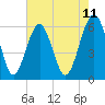 Tide chart for Summerhouse Point, Bull River, South Carolina on 2025/05/11