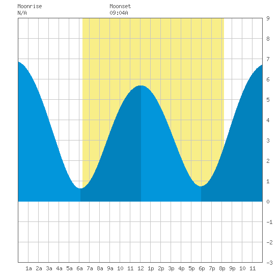 Tide chart for Summerhouse Point, Bull River on 2025/05/16