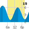 Tide chart for Summerhouse Point, Bull River, South Carolina on 2025/05/19