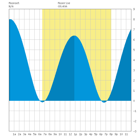 Tide chart for Summerhouse Point, Bull River on 2025/05/01