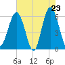 Tide chart for Summerhouse Point, Bull River, South Carolina on 2025/05/23