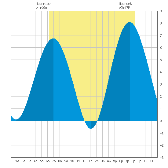 Tide chart for Summerhouse Point, Bull River on 2025/05/24