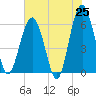 Tide chart for Summerhouse Point, Bull River, South Carolina on 2025/05/25