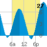 Tide chart for Summerhouse Point, Bull River, South Carolina on 2025/05/27