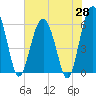 Tide chart for Summerhouse Point, Bull River, South Carolina on 2025/05/28