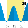 Tide chart for Summerhouse Point, Bull River, South Carolina on 2025/05/29
