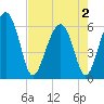 Tide chart for Summerhouse Point, Bull River, South Carolina on 2025/05/2