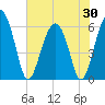 Tide chart for Summerhouse Point, Bull River, South Carolina on 2025/05/30