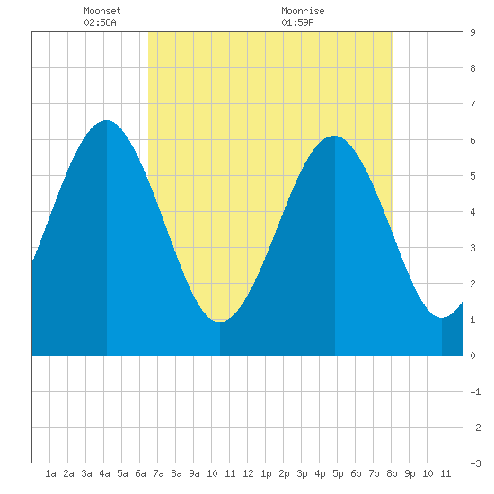 Tide chart for Summerhouse Point, Bull River on 2025/05/05