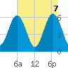Tide chart for Summerhouse Point, Bull River, South Carolina on 2025/05/7