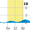 Tide chart for Niles Channel Bridge, Summerland Key, Florida on 2021/03/10