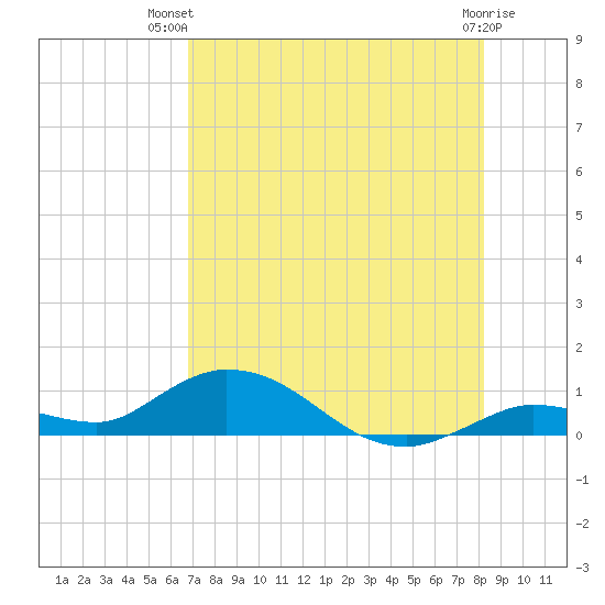 Tide Chart for 2021/07/22