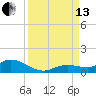 Tide chart for Niles Channel Bridge, Summerland Key, Florida on 2021/09/13