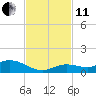 Tide chart for Niles Channel Bridge, Summerland Key, Florida on 2021/11/11