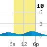 Tide chart for Niles Channel Bridge, Summerland Key, Florida on 2022/01/10