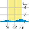 Tide chart for Niles Channel Bridge, Summerland Key, Florida on 2022/01/11
