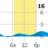 Tide chart for Niles Channel Bridge, Summerland Key, Florida on 2022/01/16