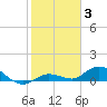 Tide chart for Niles Channel Bridge, Summerland Key, Florida on 2022/01/3