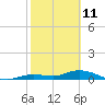 Tide chart for Niles Channel Bridge, Summerland Key, Florida on 2022/02/11