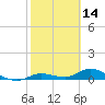 Tide chart for Niles Channel Bridge, Summerland Key, Florida on 2022/02/14