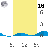Tide chart for Niles Channel Bridge, Summerland Key, Florida on 2022/02/16