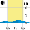 Tide chart for Niles Channel Bridge, Summerland Key, Florida on 2022/03/10