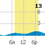Tide chart for Niles Channel Bridge, Summerland Key, Florida on 2022/03/13