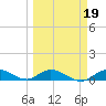 Tide chart for Niles Channel Bridge, Summerland Key, Florida on 2022/03/19
