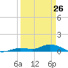 Tide chart for Niles Channel Bridge, Summerland Key, Florida on 2022/03/26