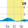 Tide chart for Niles Channel Bridge, Summerland Key, Florida on 2022/07/10