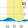 Tide chart for Niles Channel Bridge, Summerland Key, Florida on 2022/07/11