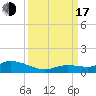 Tide chart for Niles Channel Bridge, Summerland Key, Florida on 2022/09/17