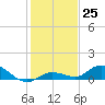 Tide chart for Niles Channel Bridge, Summerland Key, Florida on 2022/12/25