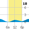 Tide chart for Niles Channel Bridge, Summerland Key, Florida on 2023/01/10